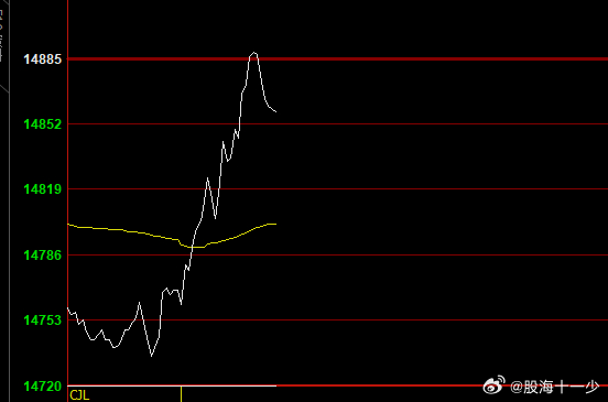 富时A50绝地大反攻，但是A股没跟上，没反应没动作。 