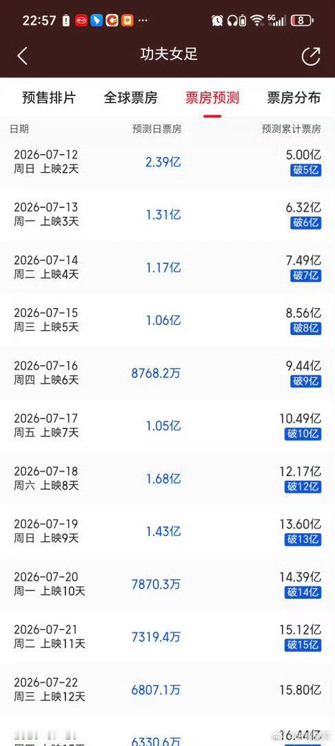 不管最后多少，目前我们都已经跑赢预测1000w+了！功夫女足牛逼！ 