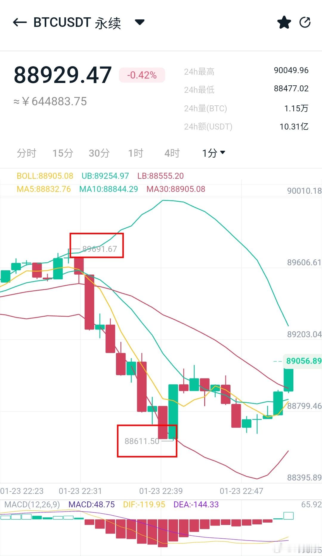 美股之后，小幅拉升转跌，大饼瞬间1000/50点空间。 