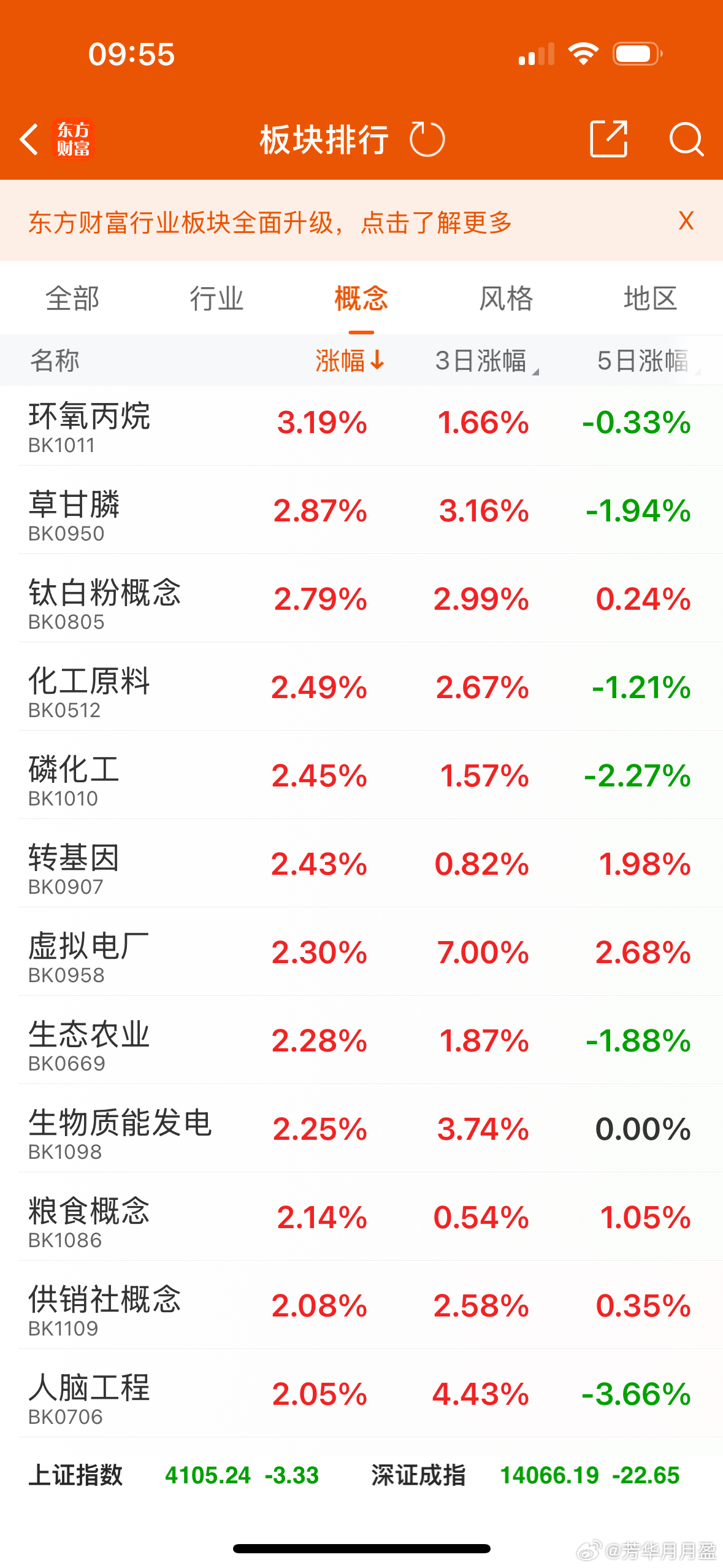 医疗服务、MLOps、人脑工程、ai制药，精准医疗等题材走强，今日涨幅榜又换题材