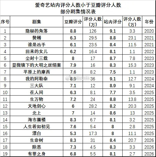 豆瓣评分人数高于🥝站内评分人数的剧有很多啊，就算20部了，8分咋总挑一部出来尬