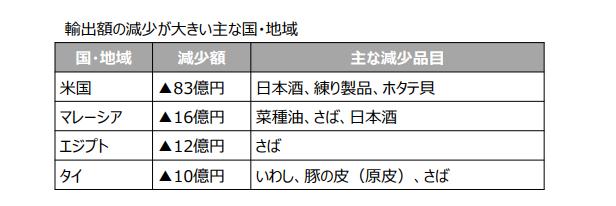 美国坚称支持日本排海，却是2023年上半年减少进口日本有关产品最多的国家
其实，