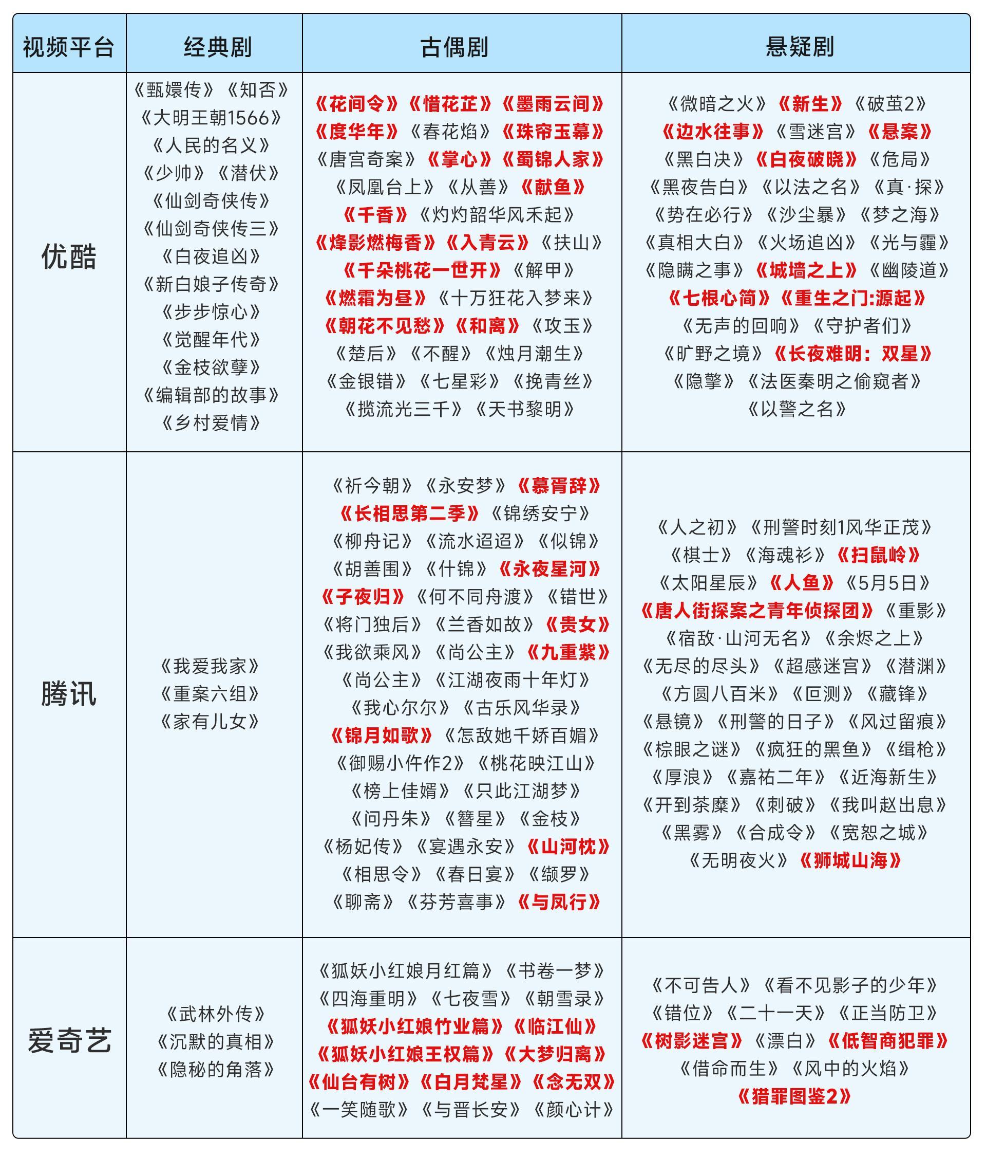#11月囤剧视频平台哪家强# 等一个优酷独播的大刘的《梦之海》改编剧，看预告还行