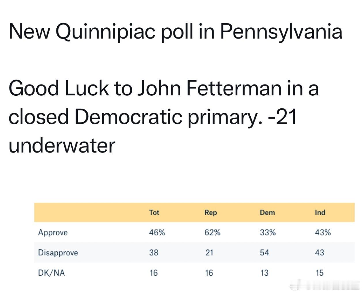 宾州民主党参议员Fetterman，在本州民主党选民里，支持率只有33%，在共和