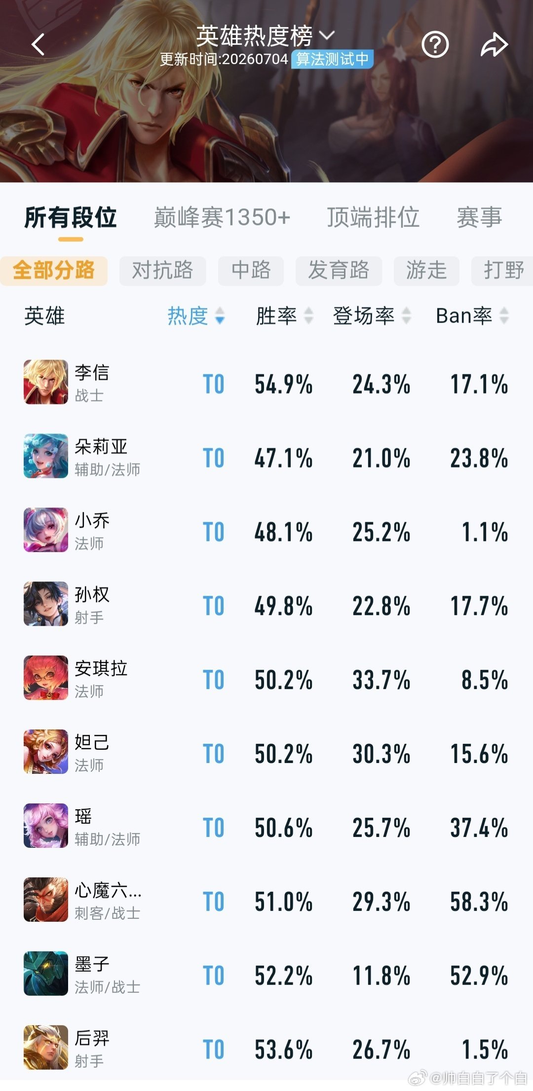 热度T0的十位英雄，符合你的判断吗？怎么没有小龙人？王者荣耀王者s44新赛季不拘