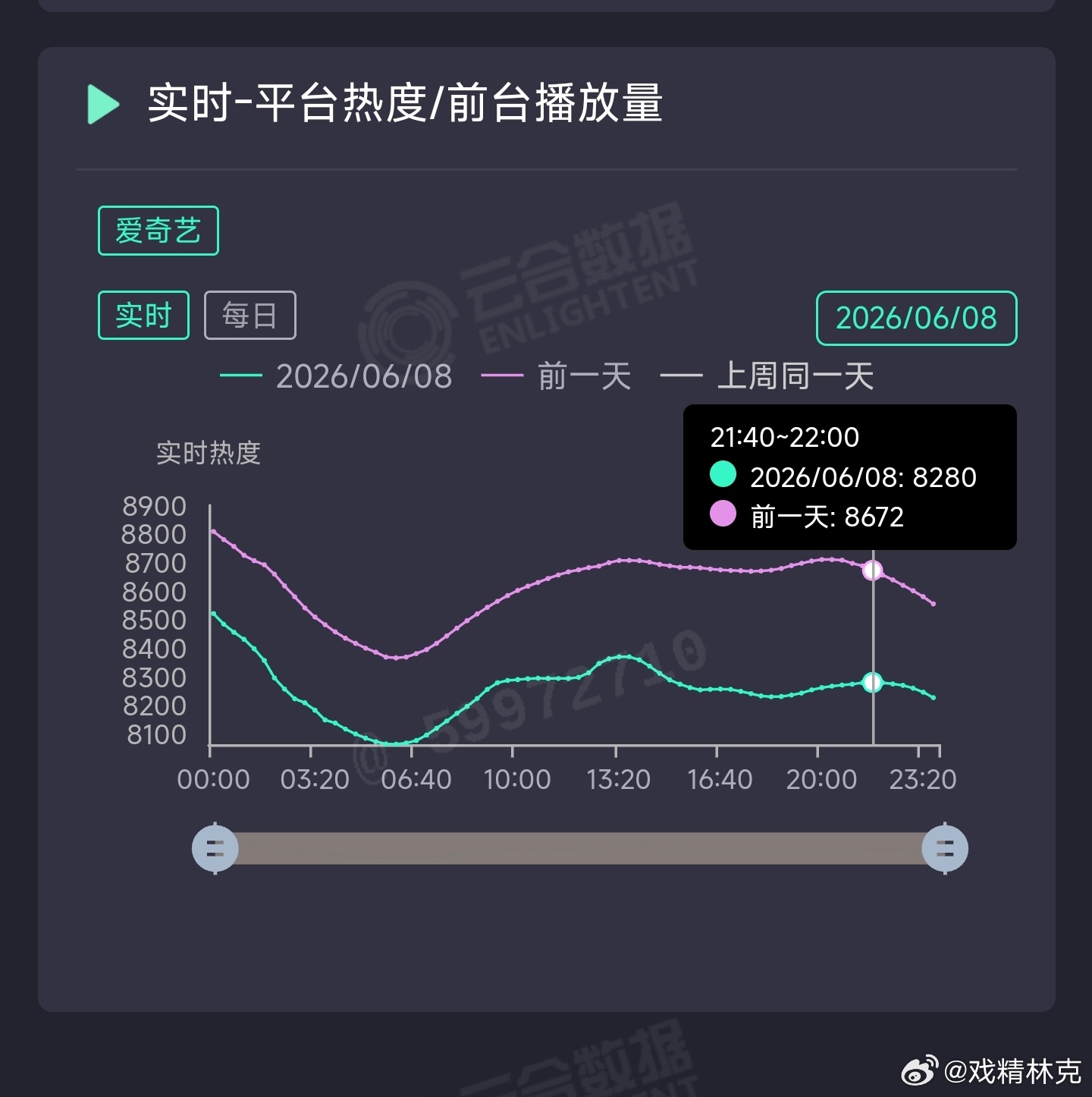 家业昨日云合推测2400万上下。 