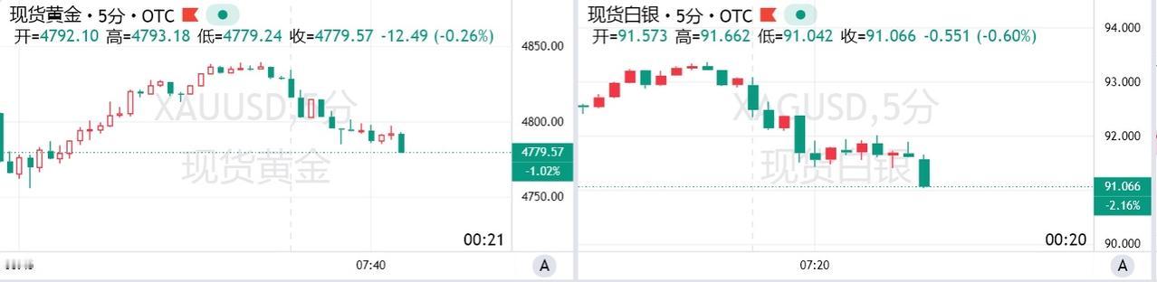 现货金银齐跌 白银跌超2%，现货黄金日内跌幅达1.00%，现报4780.56美元