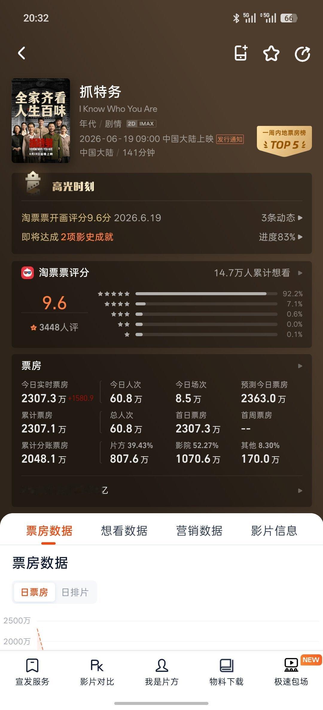 抓特务票房今天去看了该电影，蛮好看的，很感动，建议大家多去电影院感受下