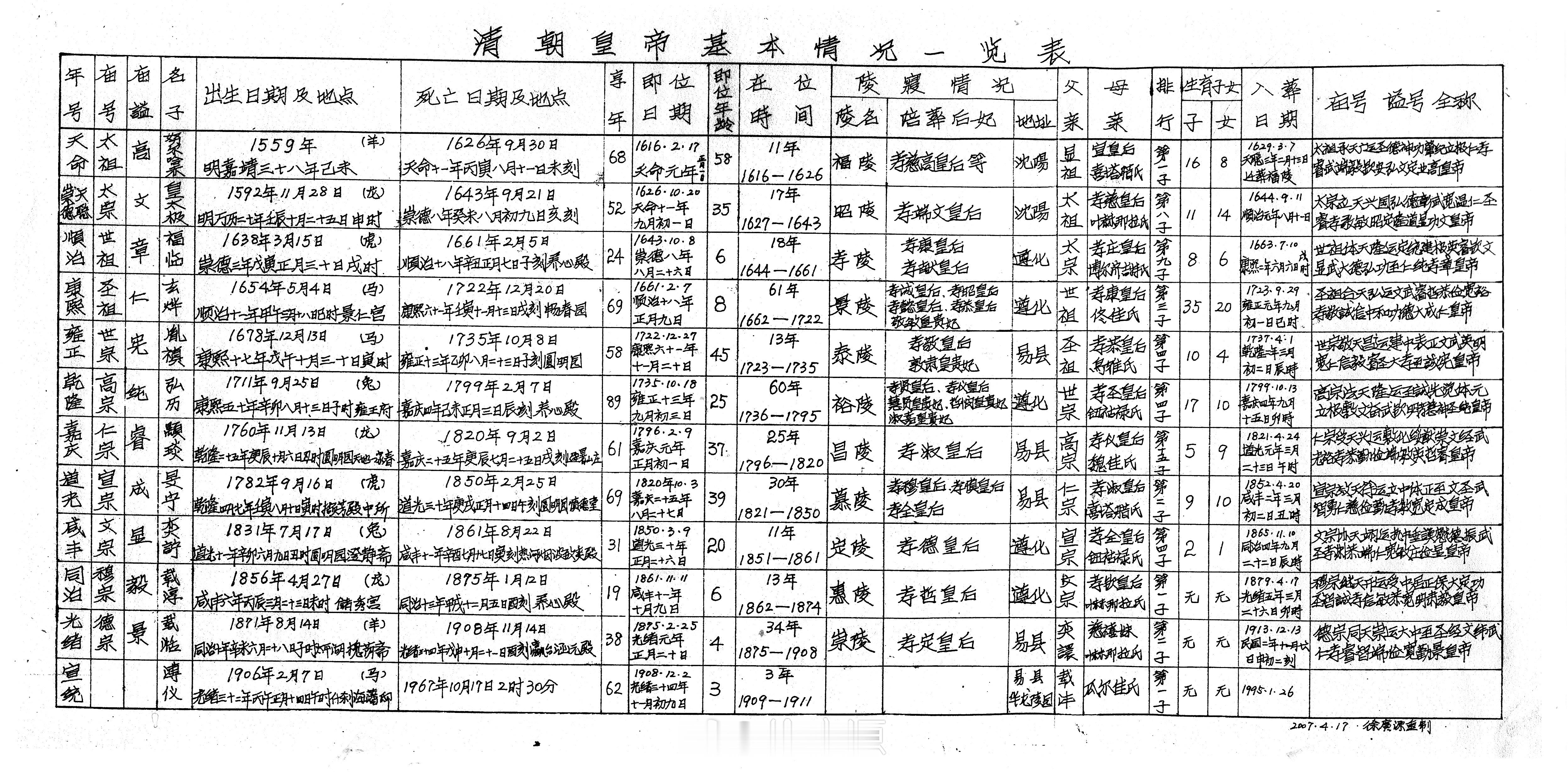 昨天“一只小黄鼬”朋友从我拍的墙上的照片中发现了我做的《清朝皇帝基本情况一览表》