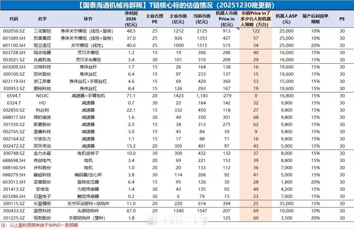T链核心标的估值情况（12月30日） 