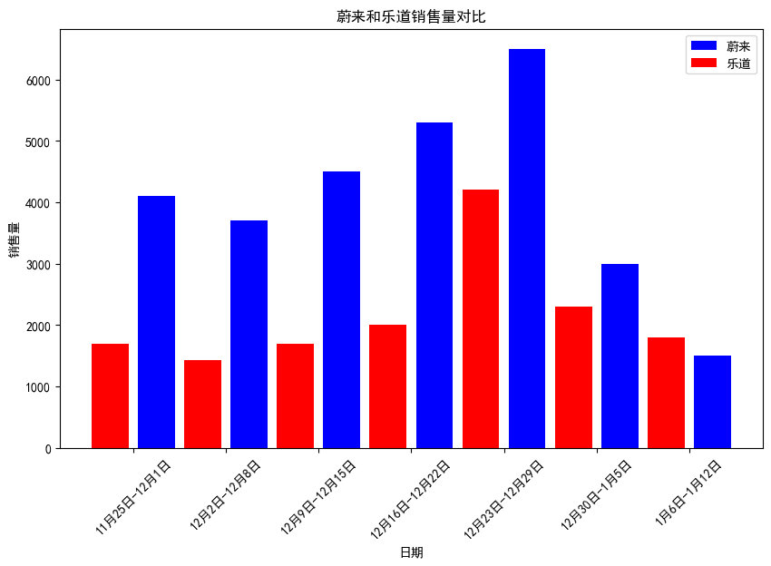 蔚来乐道近一个多月周销量变化。PS：这些 Ai 工具做图表还是差了点意思。 