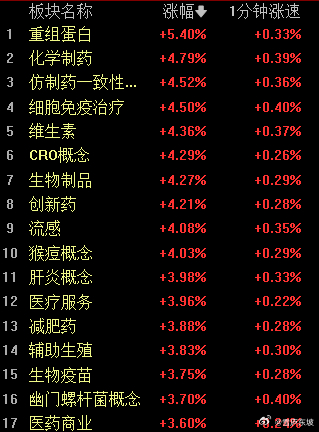 目前医药方向领涨，此前富祥药业发布了中报，盈利比上年同期增长2487%至3204
