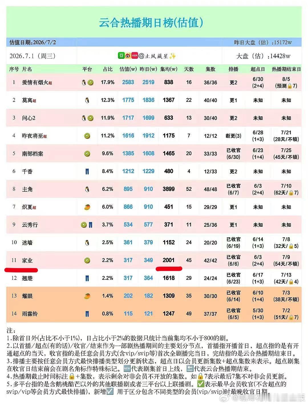 杨紫《家业》热播期集均已过2000，数据一直就不正常，一直被砍，还能过2000，