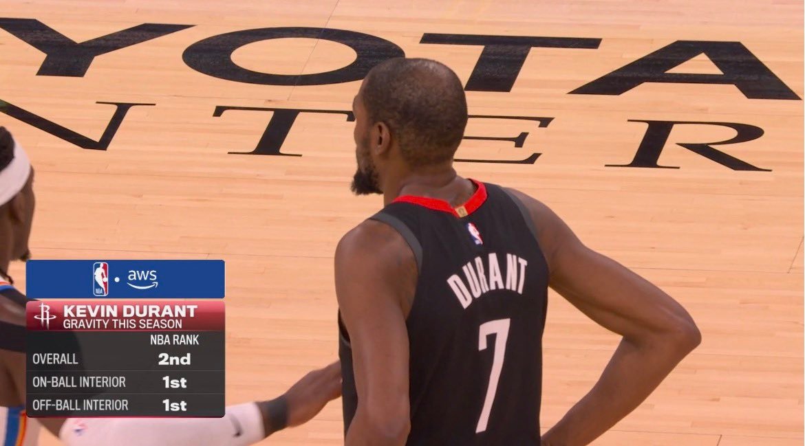 杜兰特本赛季有球/无球引力值都是联盟第一nba