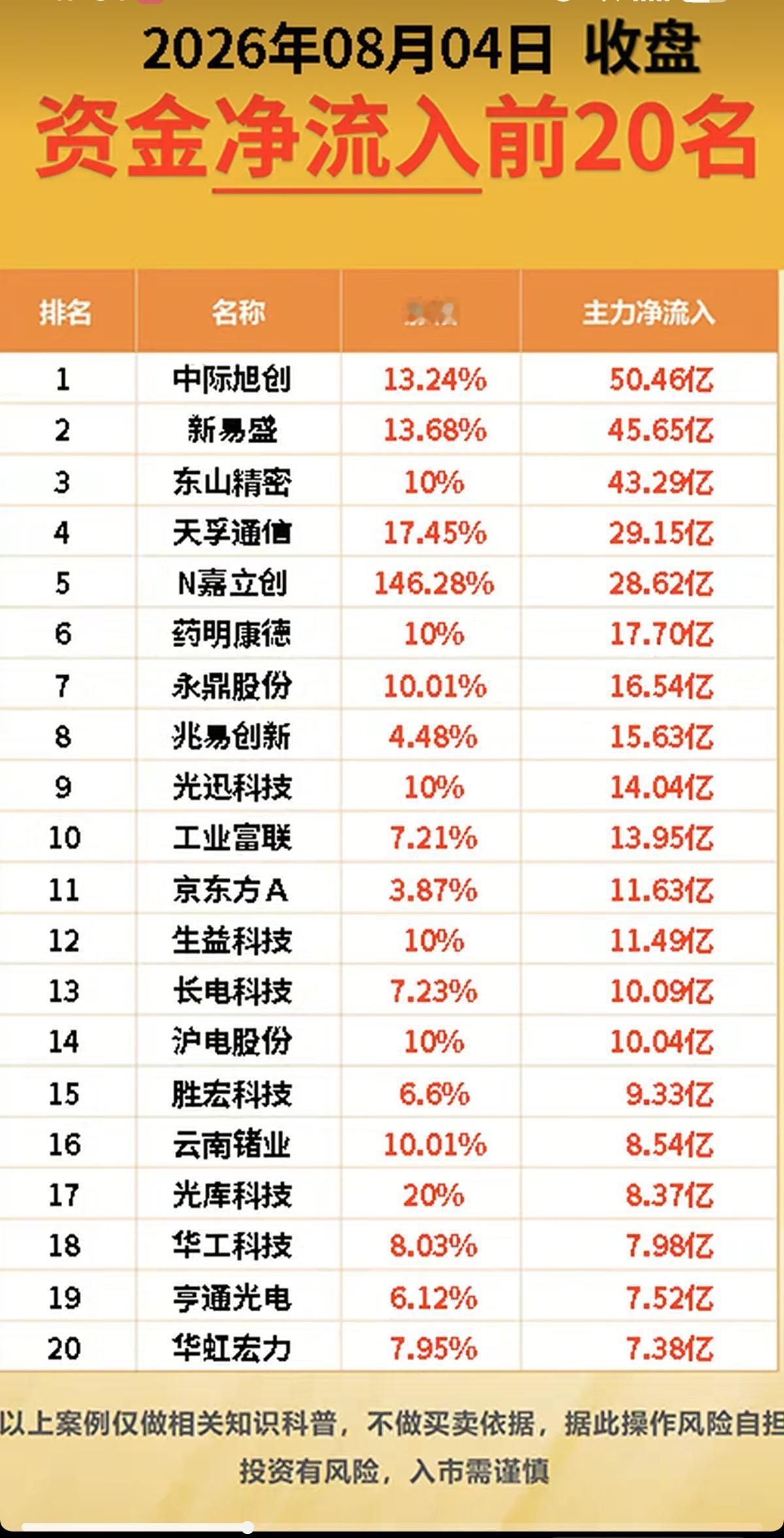 8.04周二  主力资金  抢筹出逃个股榜TOP20！

资金抢筹：
光模块、先