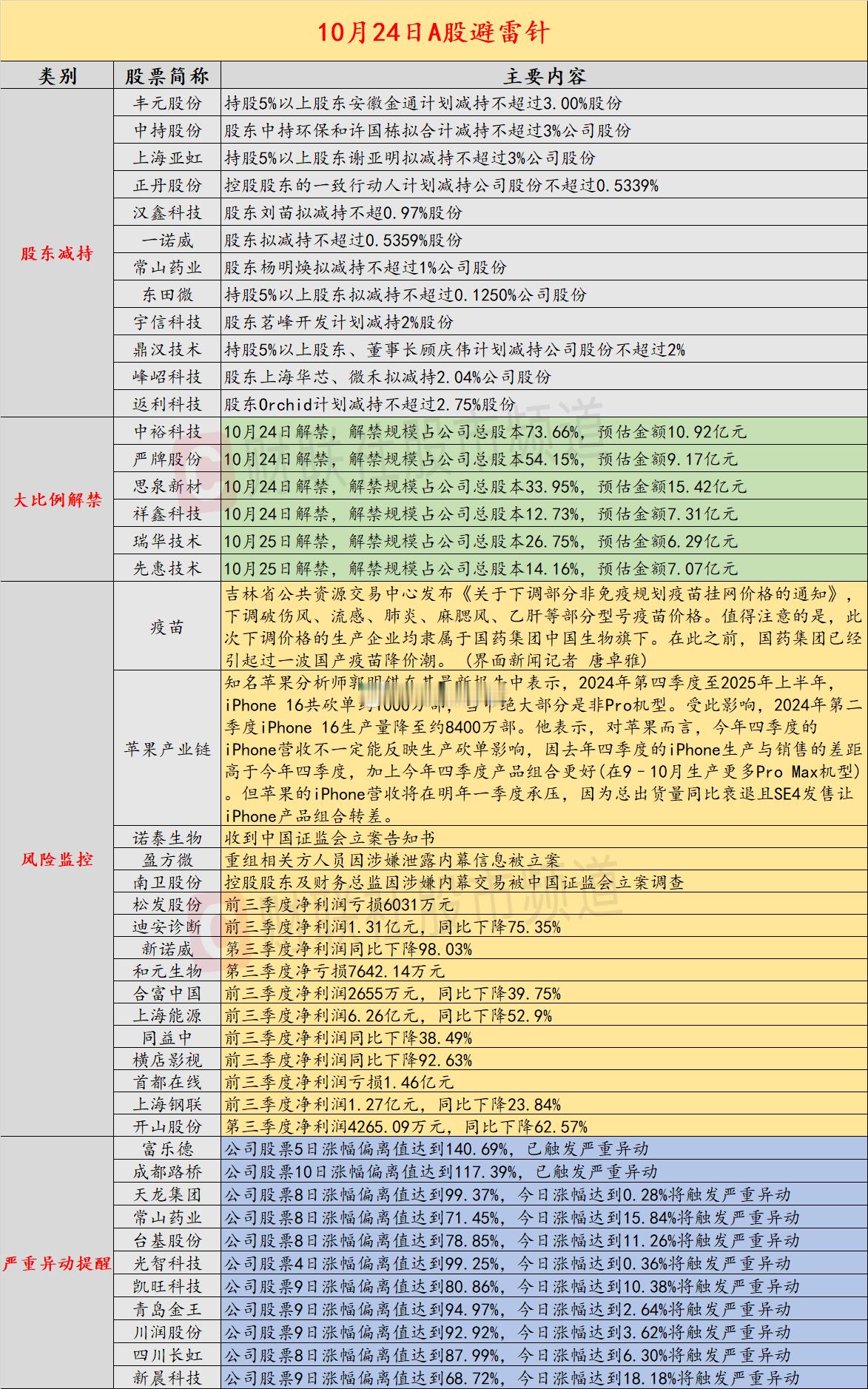 10月24日A股投资避雷针：三公司遭证监会立案调查，盈方微涉嫌泄露重组内幕信息 