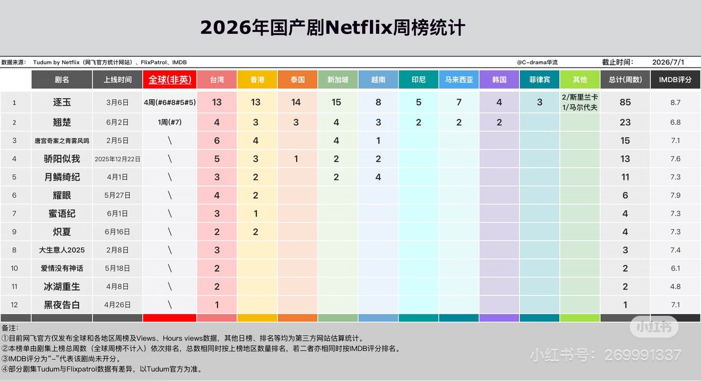 刷到了一张翘楚Netflix成绩统计陈都灵楚朝就这样海内外双爆：翘楚成为优酷【首