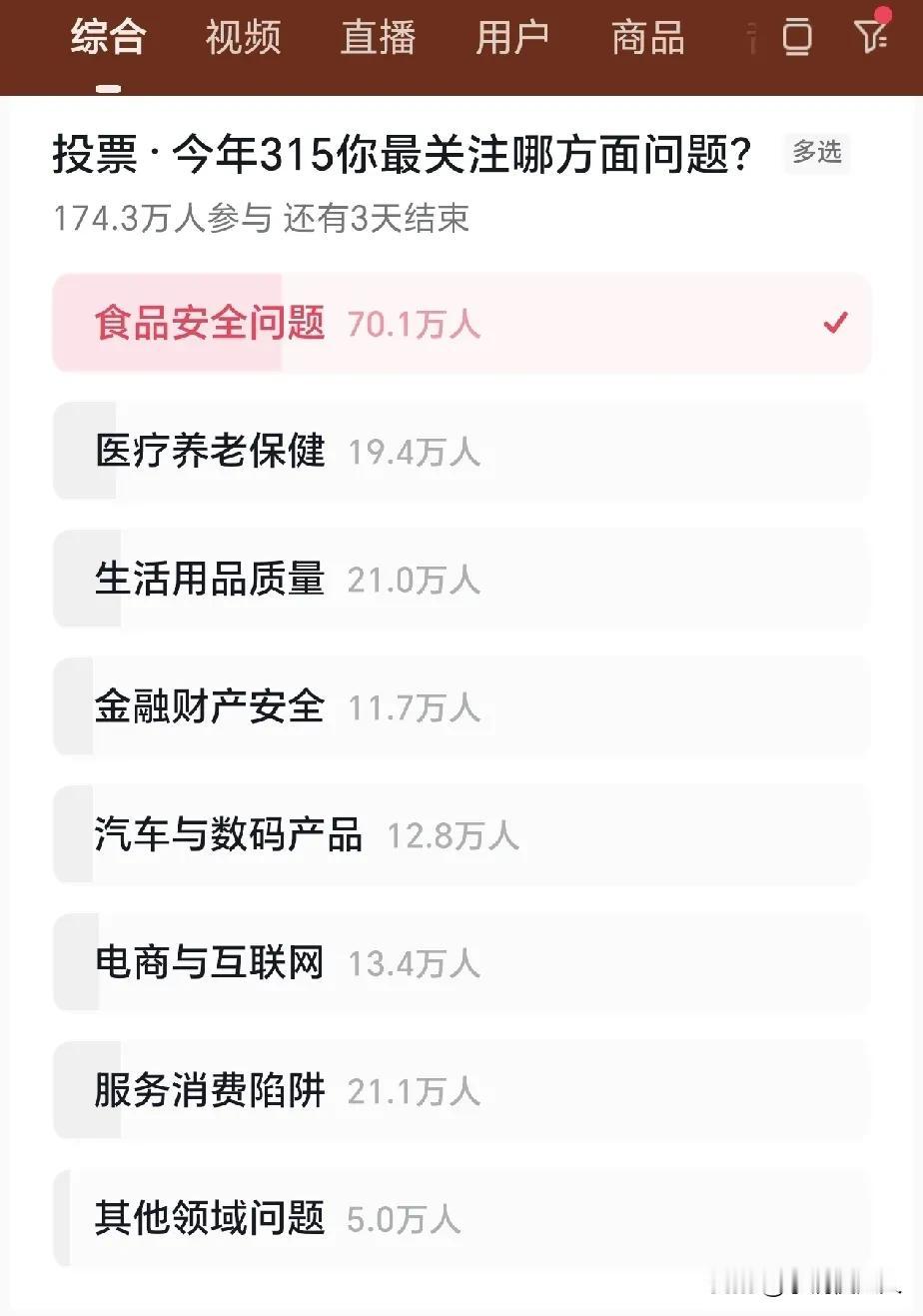 315晚会成了照妖镜，这是老百姓的投票，食品安全问题占了一大半，高居榜首！

1