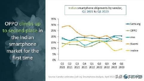 三哥不爱小米手机了？最新印度手机市场排名出炉

虽然小米曾经连续数年稳居印度市场