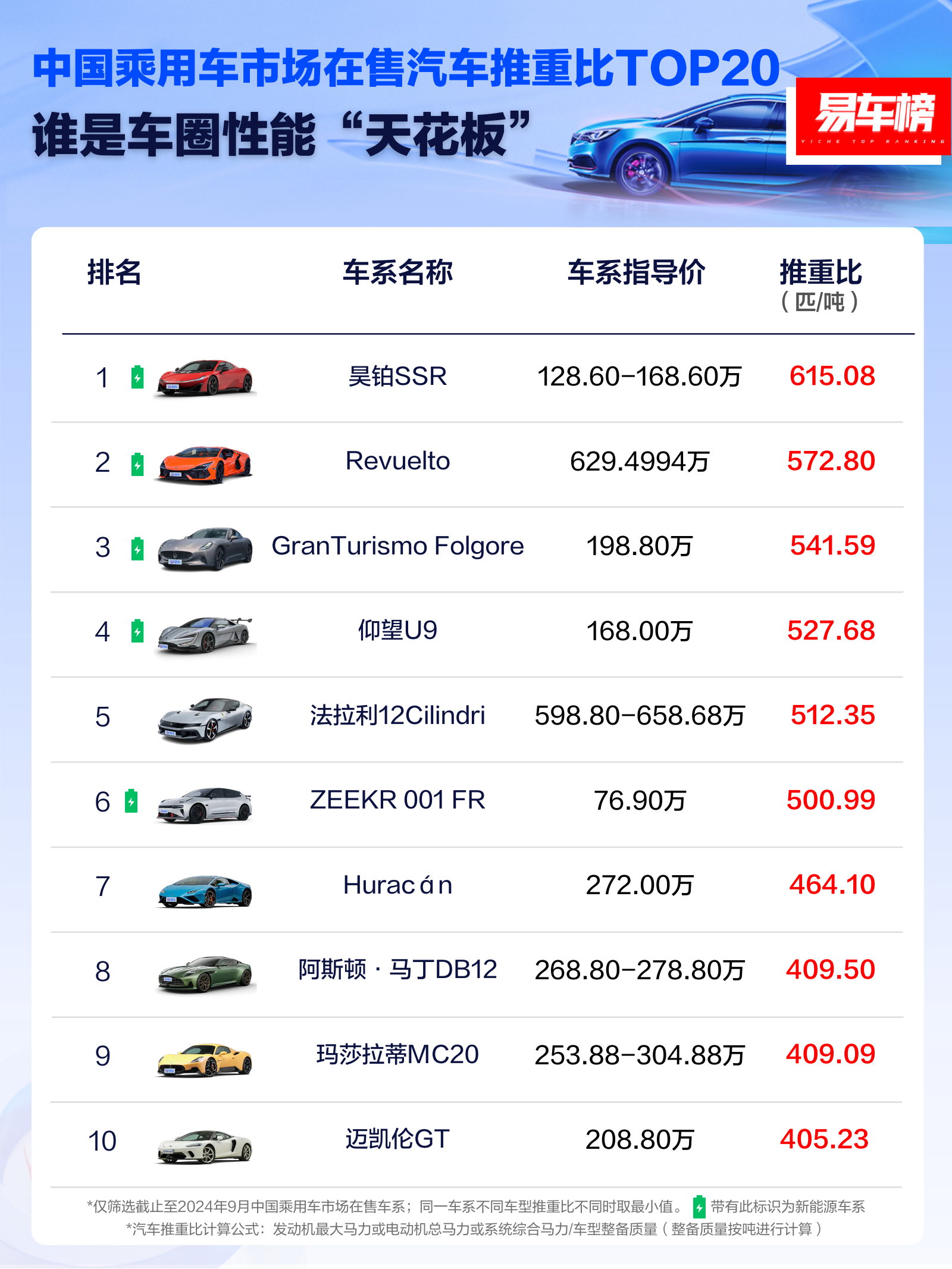 在售车型推重比（匹/吨）排行榜，居然没有小米SU7四驱超长续航高阶智驾Max版，