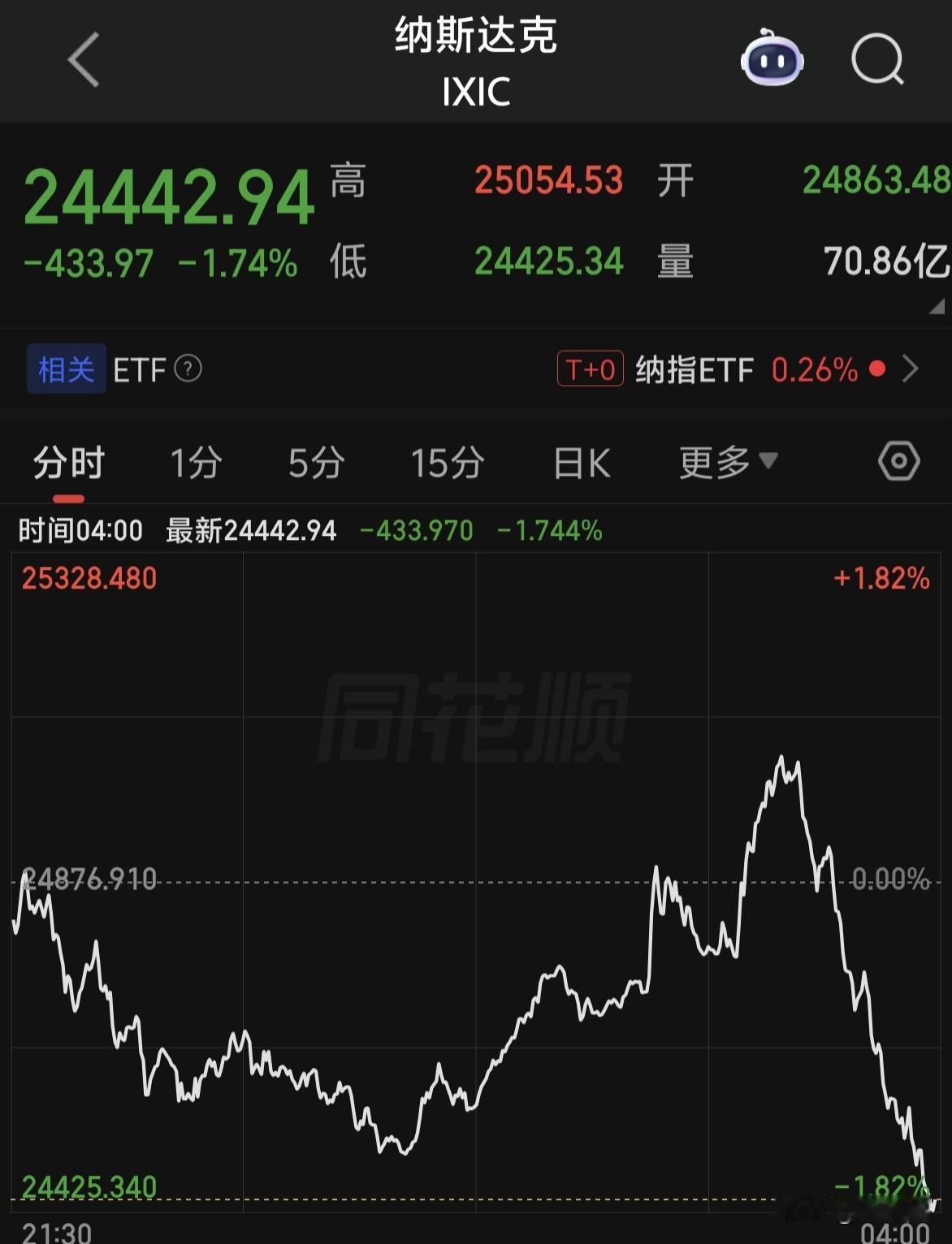隔夜美股尾盘跳水，早盘美股期货盘前又红盘了，参考哪个有价值呢？