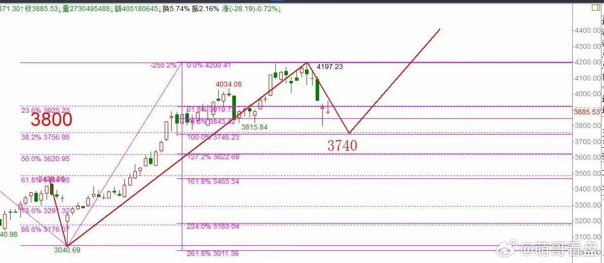上证指数从4197点高位急转直下才一个月，3800支撑位反弹咋就这么无力，调整真