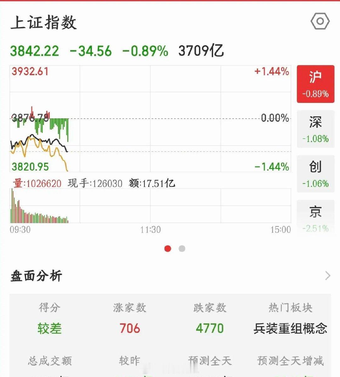 A股今天又给股民上了一课，拉科技股就是诱多的表现。今天之前A股已经4连阳了，可以