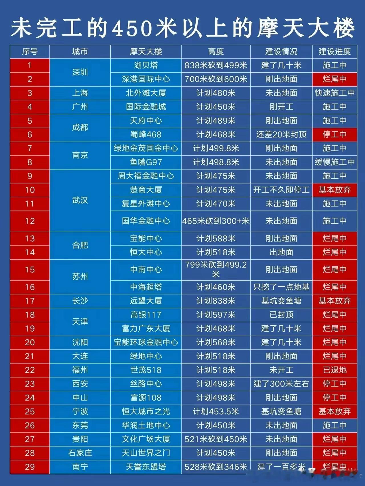 我国未完工的摩天大厦。 ​​​