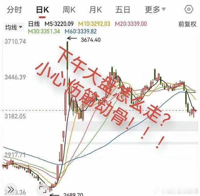 下午大盘怎么走？今天早盘，大盘上证指数低开，弱势震荡，上证指数明显弱于深圳指数和