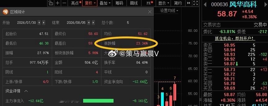 风华高科000636📈在车上的朋友，成本有没有打到“45”！ 
