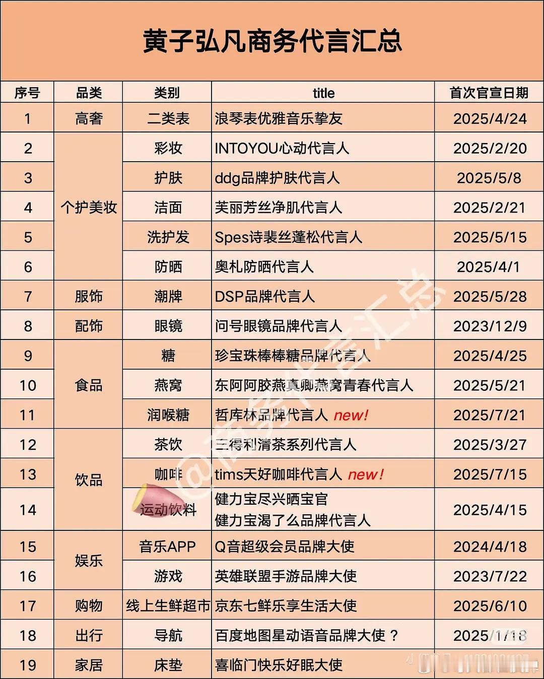 黄子弘凡应援棒黄子弘凡竟然这么多代言；他现在名气有这么高吗？能接这么多代言。 ​