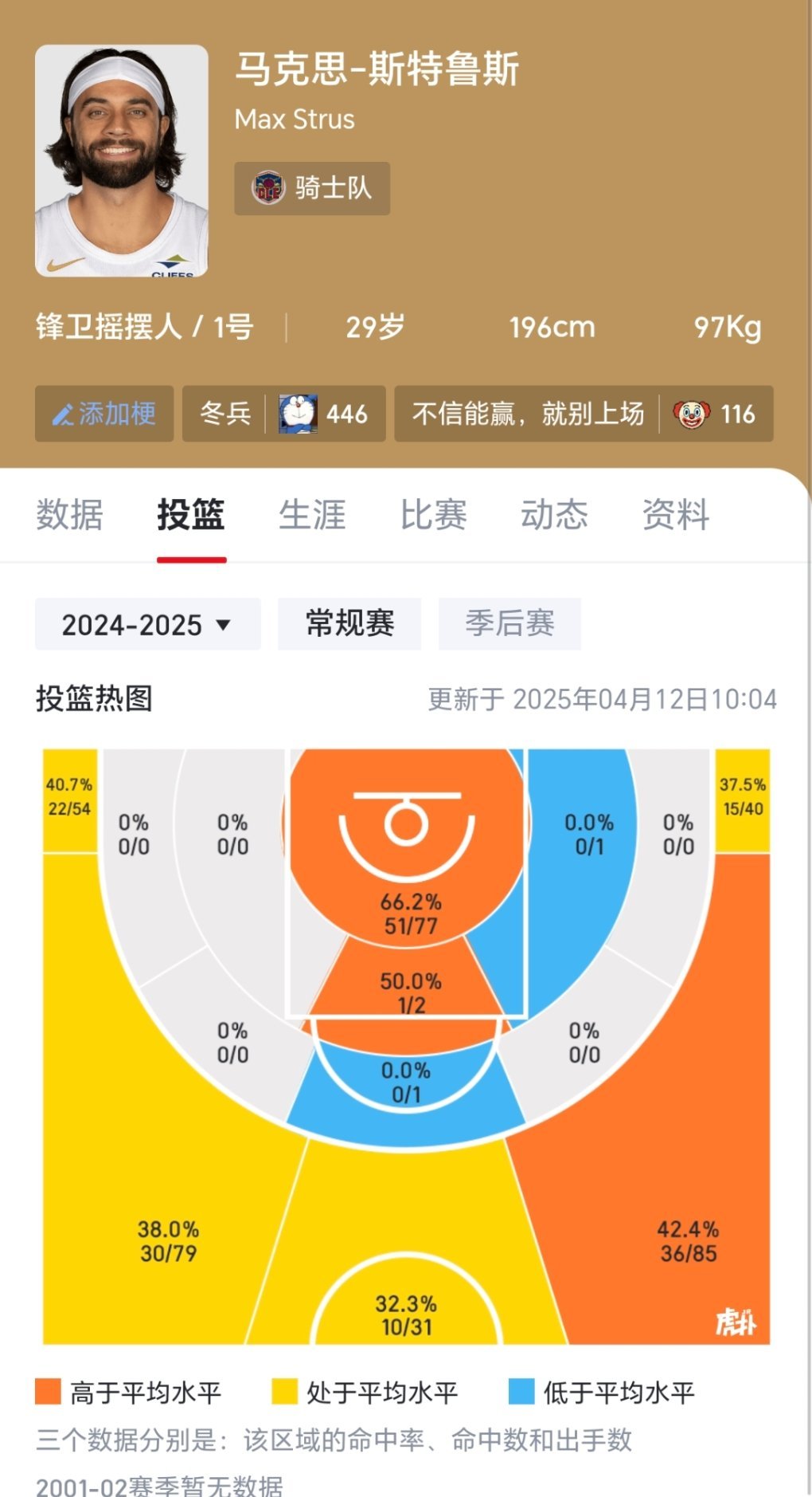 斯特鲁斯上个赛季的投篮表现！哈登加盟骑士