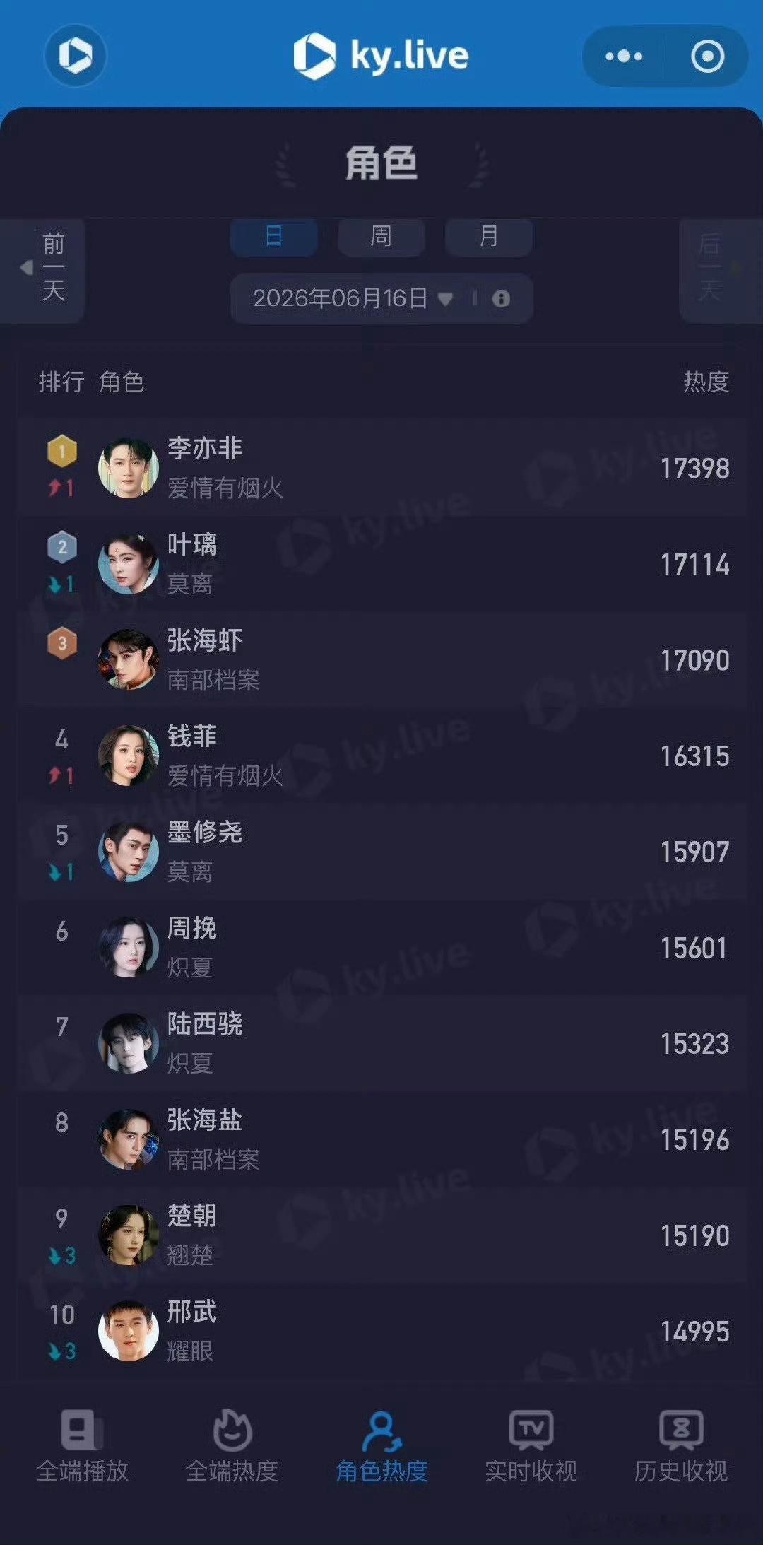 檀健次《爱情有烟火》李亦非酷云角色热度登顶，有效播剧🔥 