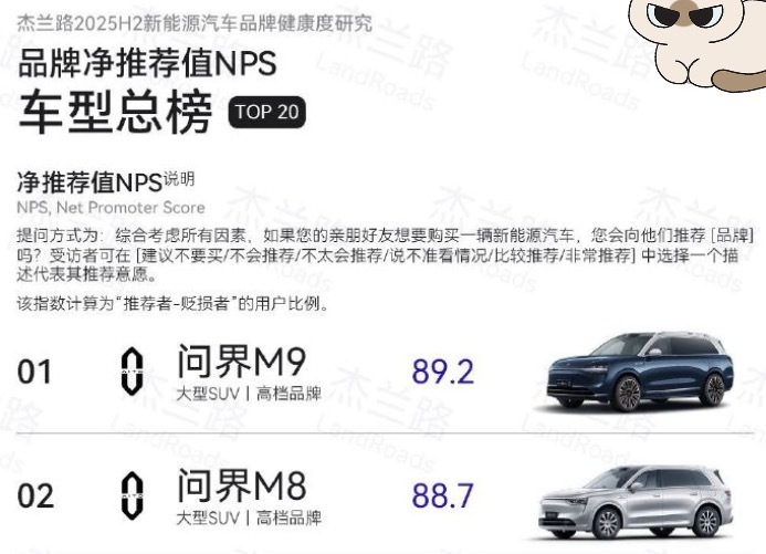 杰兰路针对车型NPS展开调研，问界兄弟直接拿下一二名，一点都不意外，要不是M7上