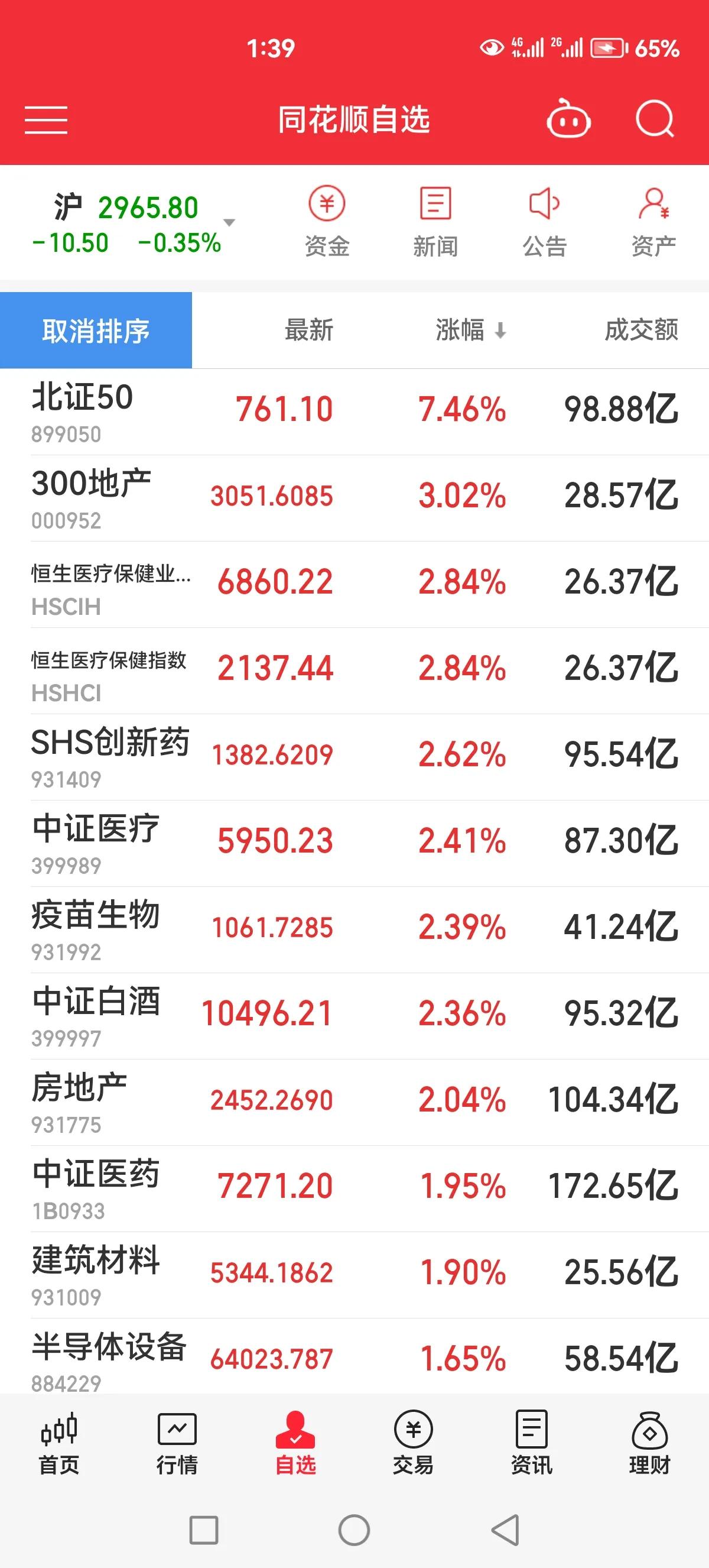 今天回血多的都是苦命人，像北证50、地产、白酒、医疗、光伏锂电、半导体等都是散户