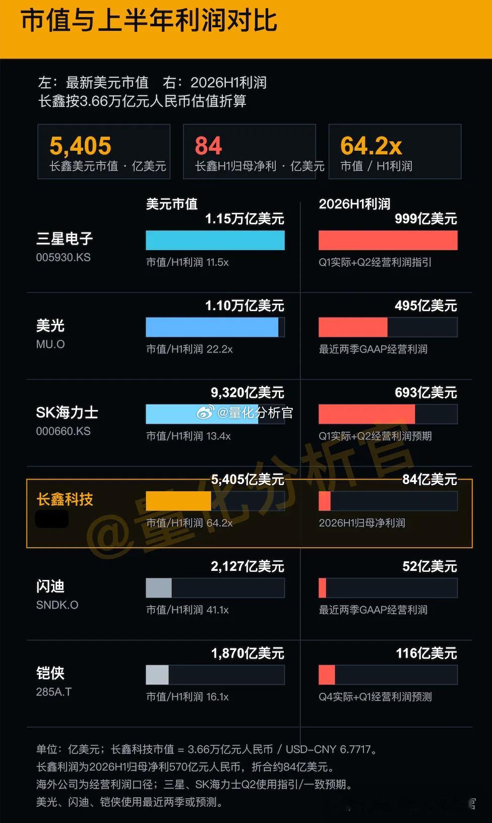 长鑫今天上市之后刷新了A股市值榜首，以3.66万亿市值，领先工行一万亿，成为A股