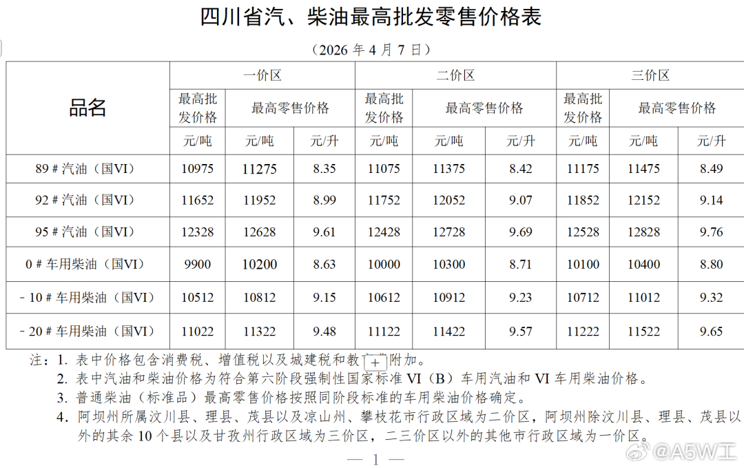 猪肉价格一斤6块钱，油价92的都9块多了，不如把猪拿去炼油算了