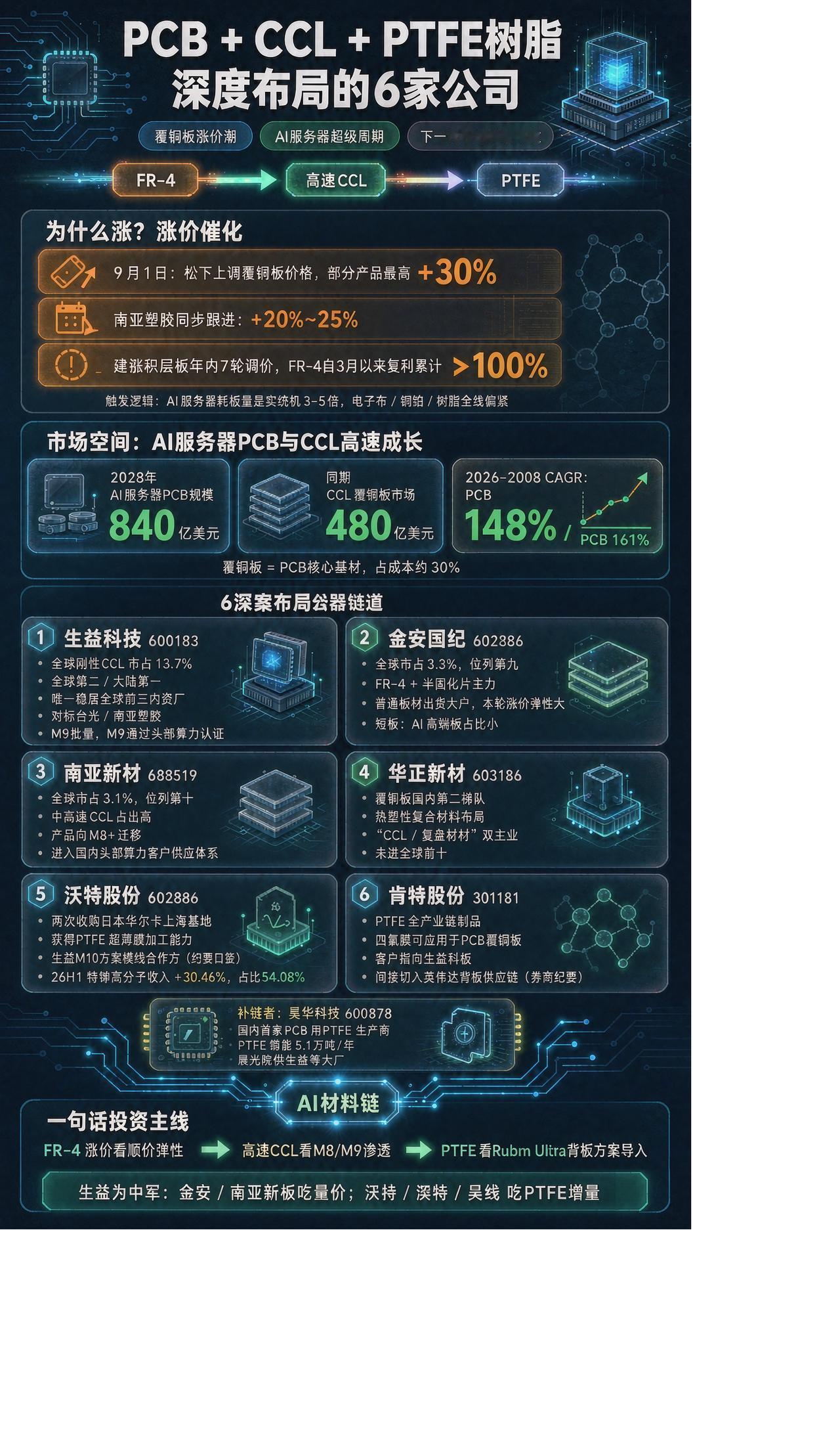 PCB+CCL+PTFE树脂，深度布局的6家
 1、生益科技——覆铜板（CCL）