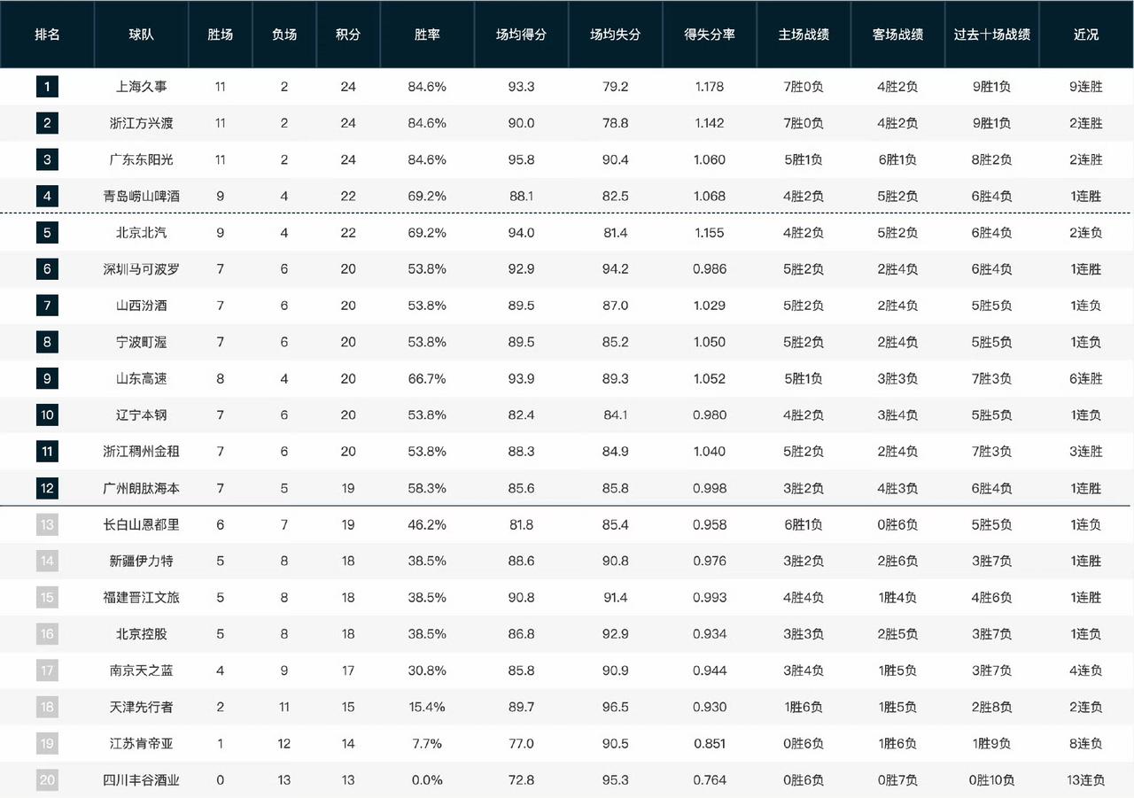 CBA最新排名：辽宁挺住，排名第10，赵继伟体测已过关，马上就能救场。
北京北汽