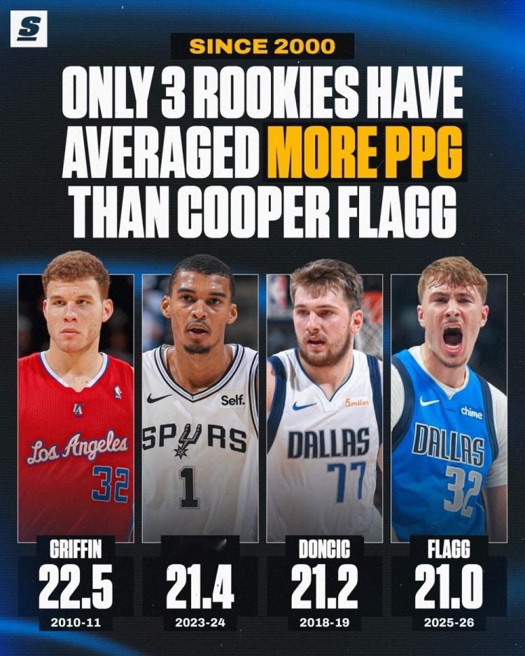 2000年至今，仅有三位新秀的场均得分高于弗拉格￼￼￼。本赛季弗拉格场均21分；