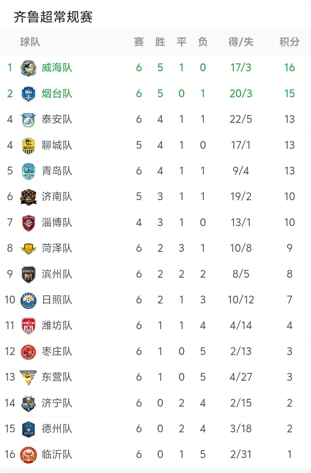 本轮齐鲁超级联赛全部结束，威海依然领跑积分榜，临沂依然丢球最多并且垫底！聊城、淄