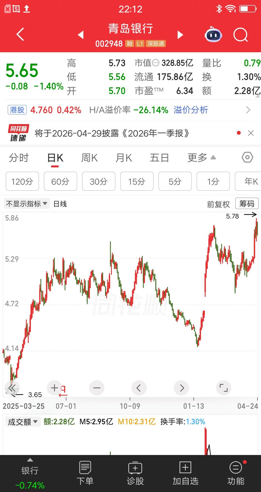 一位上海的股民，在5.21元建仓青岛银行，买完之后股价下跌了，他在4.76元割肉