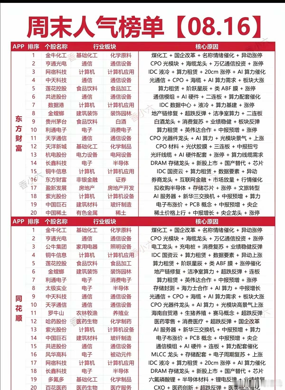 8.16周日  市场热点方向+人气排行榜！1.光纤光通信2.算力租赁+英伟达概念