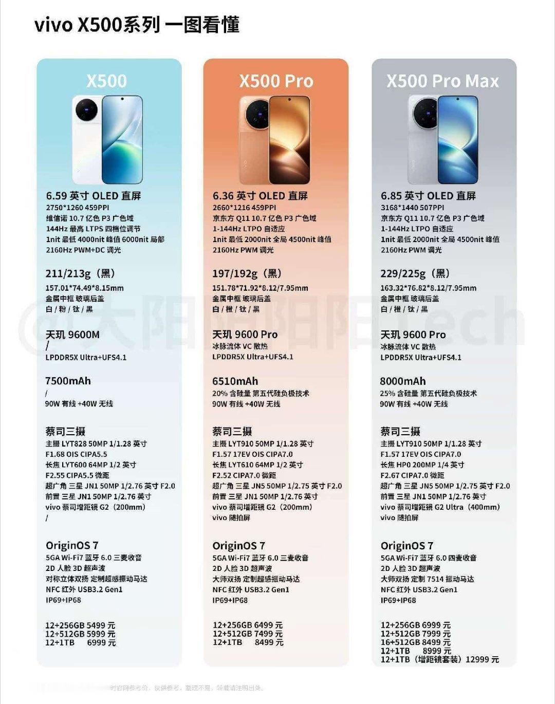vivo发布会一张图看看今晚蓝厂发布的vivo X500系列。 ​​​