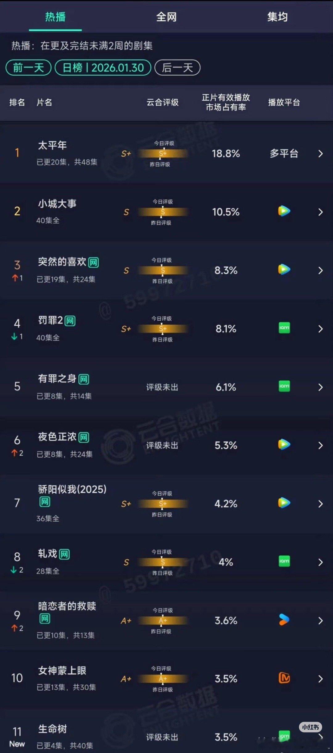 谁还在看长剧？收视一路下滑，这场行业寒冬究竟要持续到什么时候？ 
