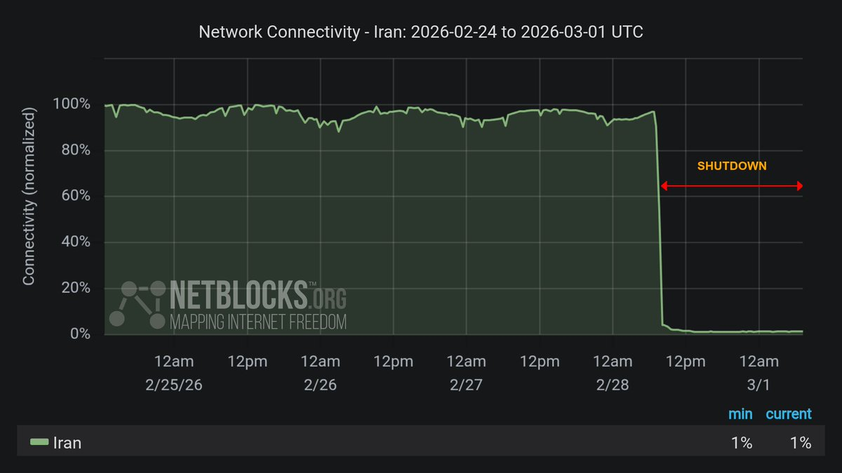 🔻互联网运营情况跟踪服务网站 NetBlocks 更新：伊朗的网络中断已持续超