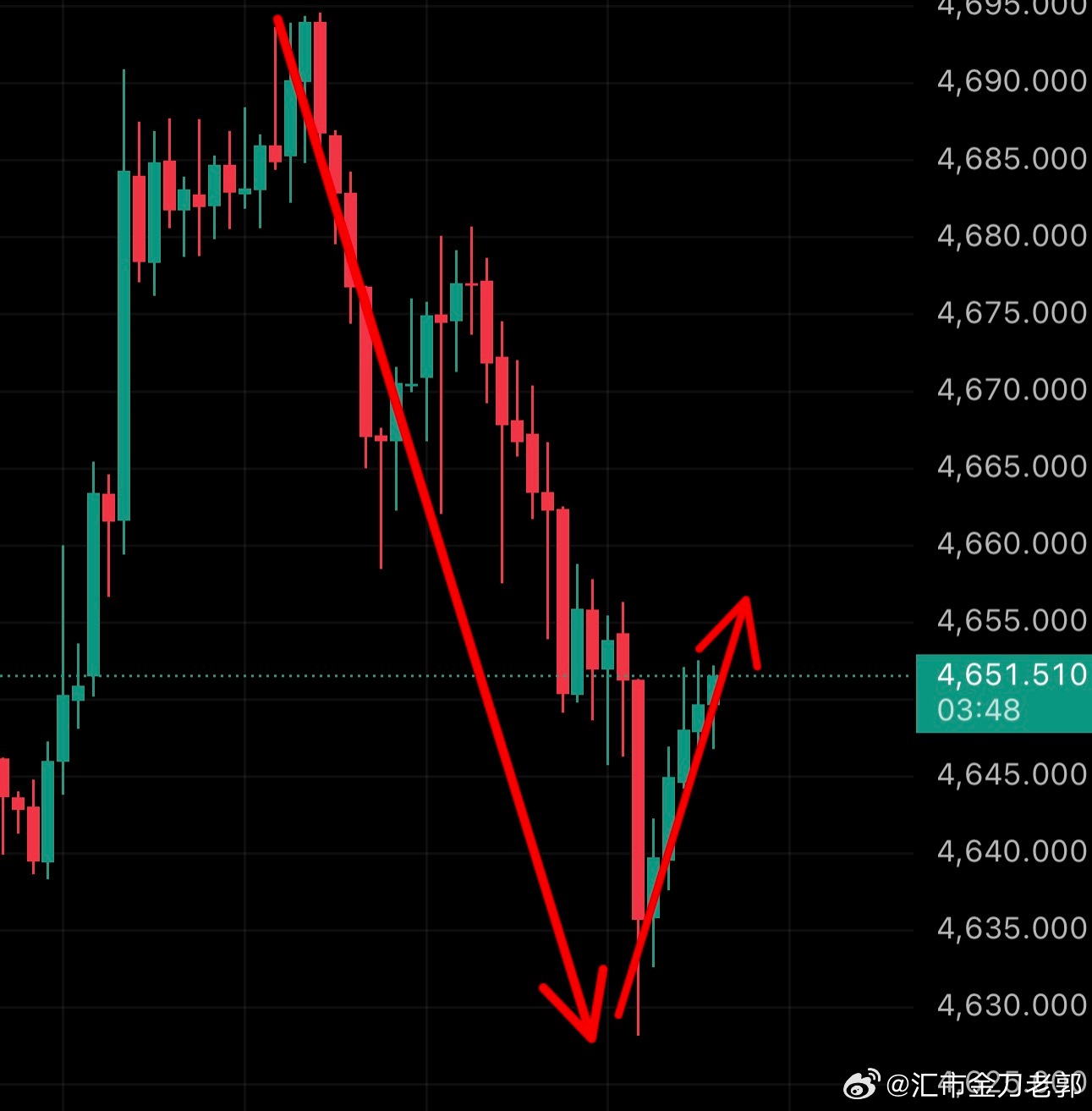 黄金金银跌疯了金价波动贵金属外汇黄金现货黄金黄金分析为啥要一步一步看，因为位置重