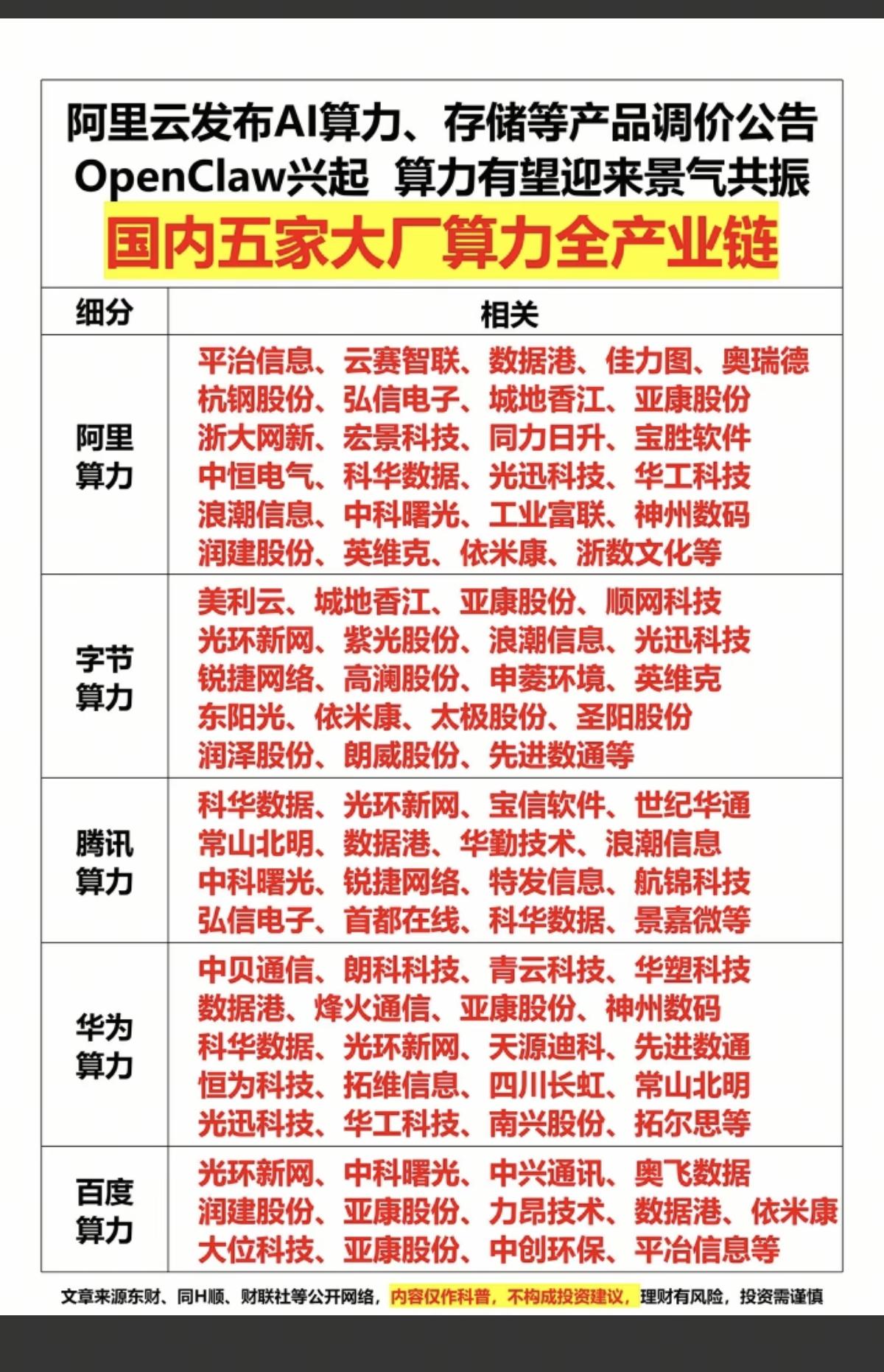 阿里云：AI算力、存储芯片产品涨价！
OpenClaw兴起，算力有望迎来景气共振