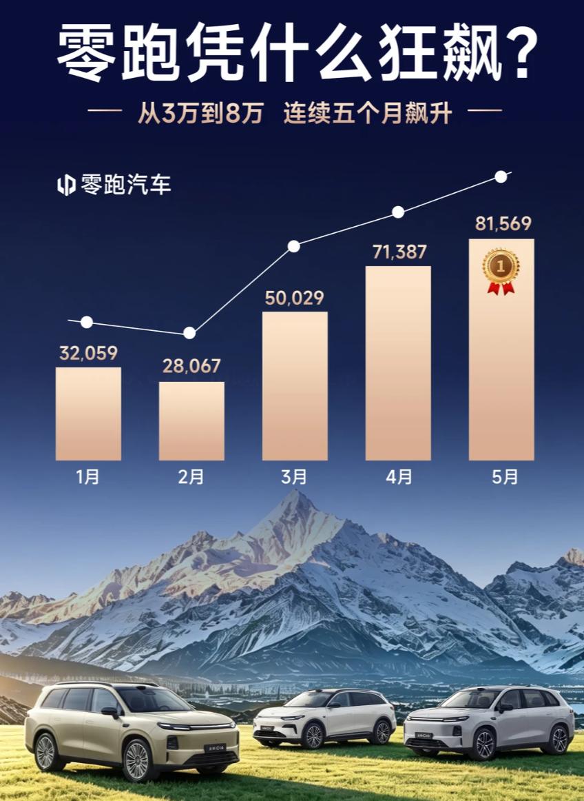 零跑C系列卖了80万台，没自研芯片照样跑得飞快
有人老拿芯片说事，觉得零跑不自研