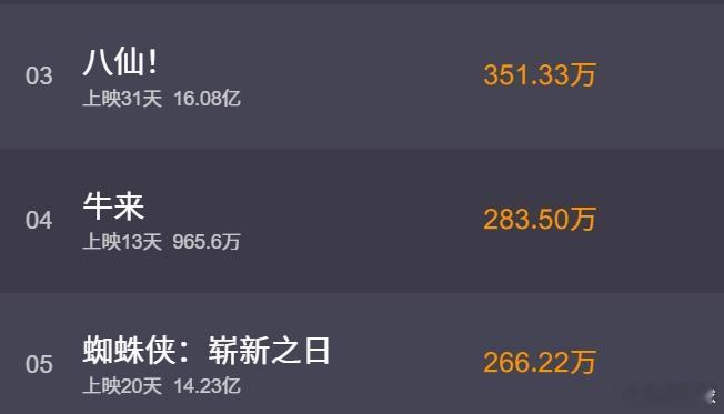 电影牛来 没有下架，还在继续上映而且已经有960多万的票房，过千万很轻松。这部手